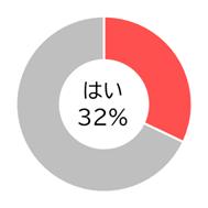 Q7グラフ